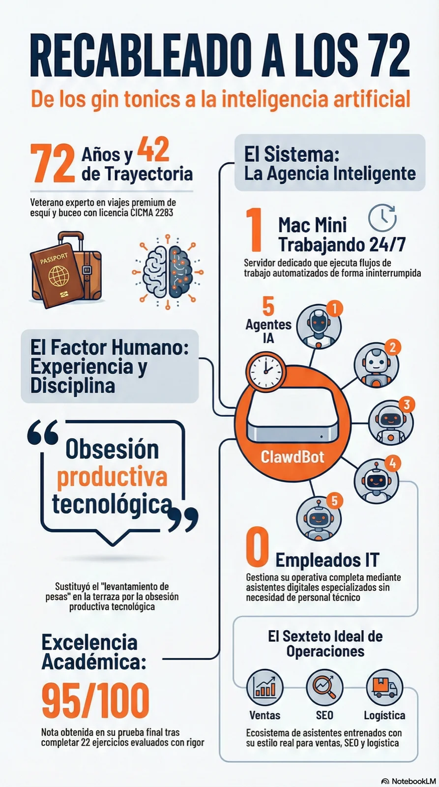 Recableado a los 72: IA - infografía completa de la transformación