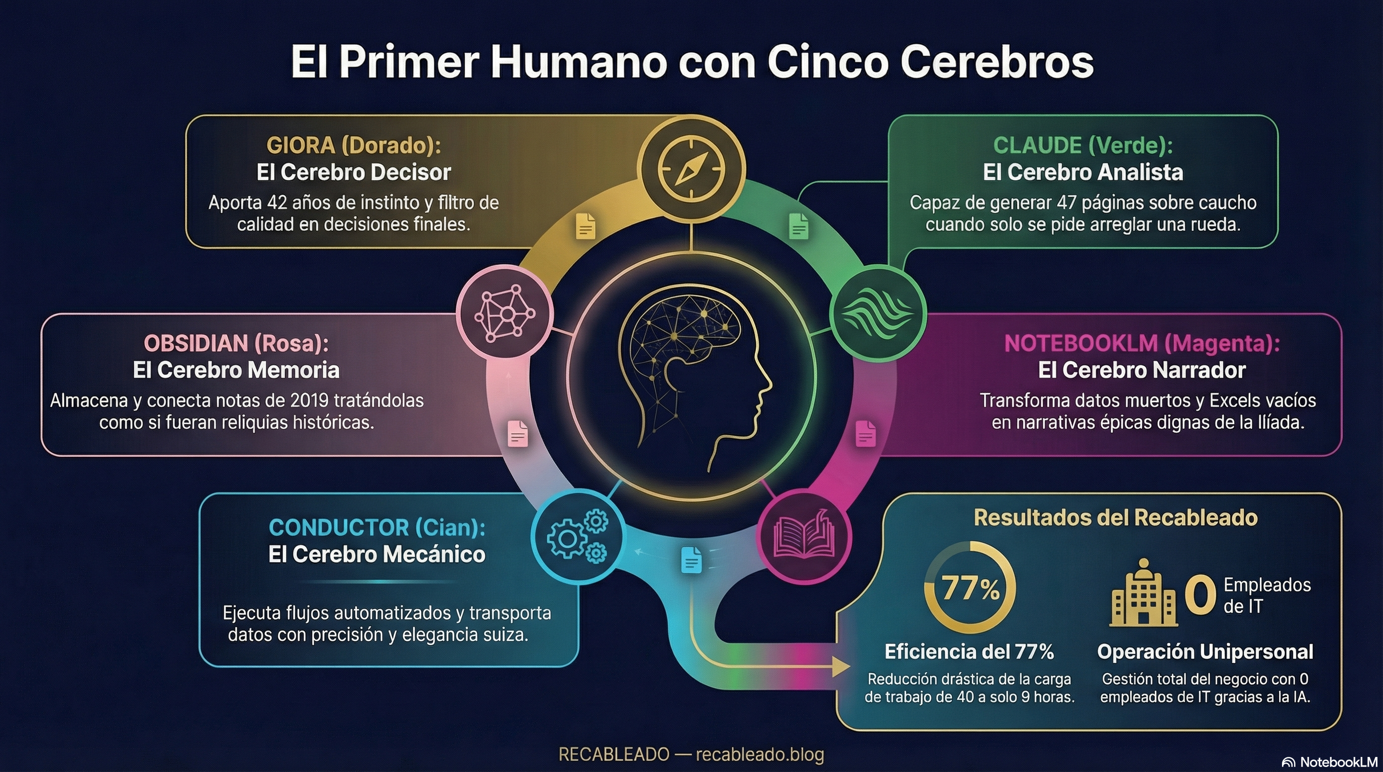 Los Cinco Cerebros — Infografía del sistema de 5 mentes de Giora Gilead